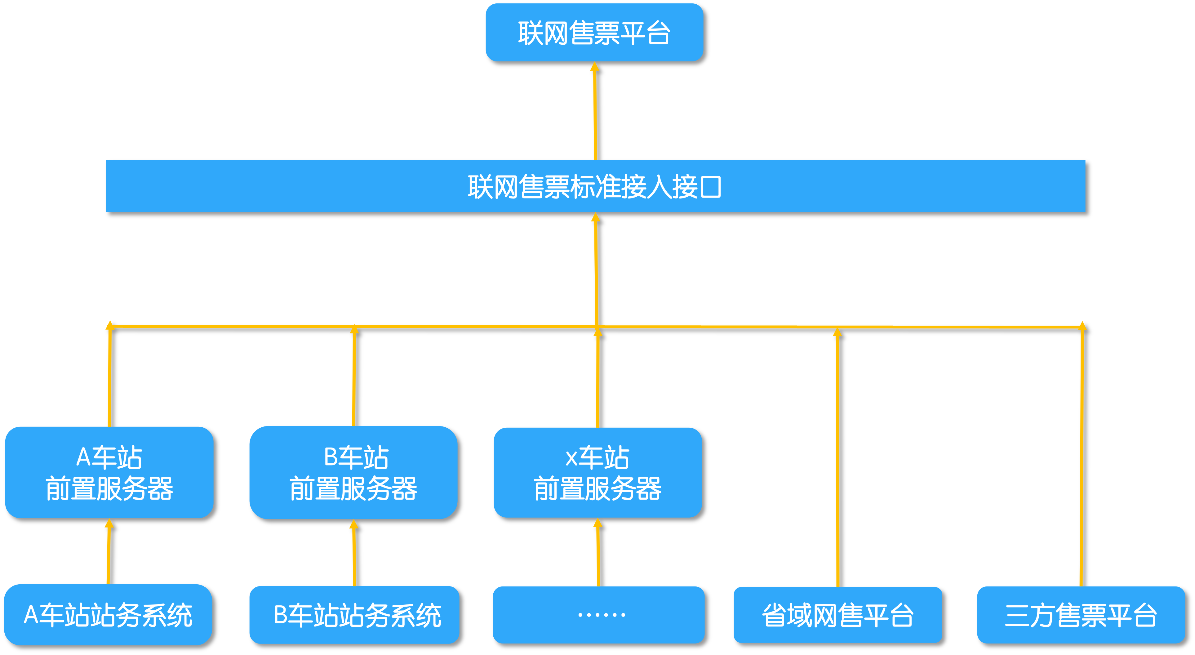 客运站票源接入