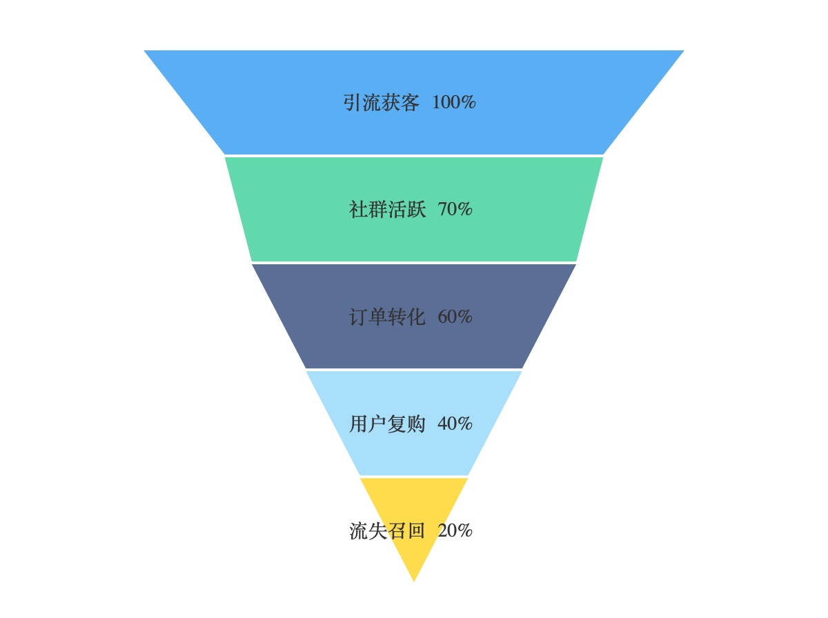 漏斗图-副本.jpg 漏斗图-副本.jpg